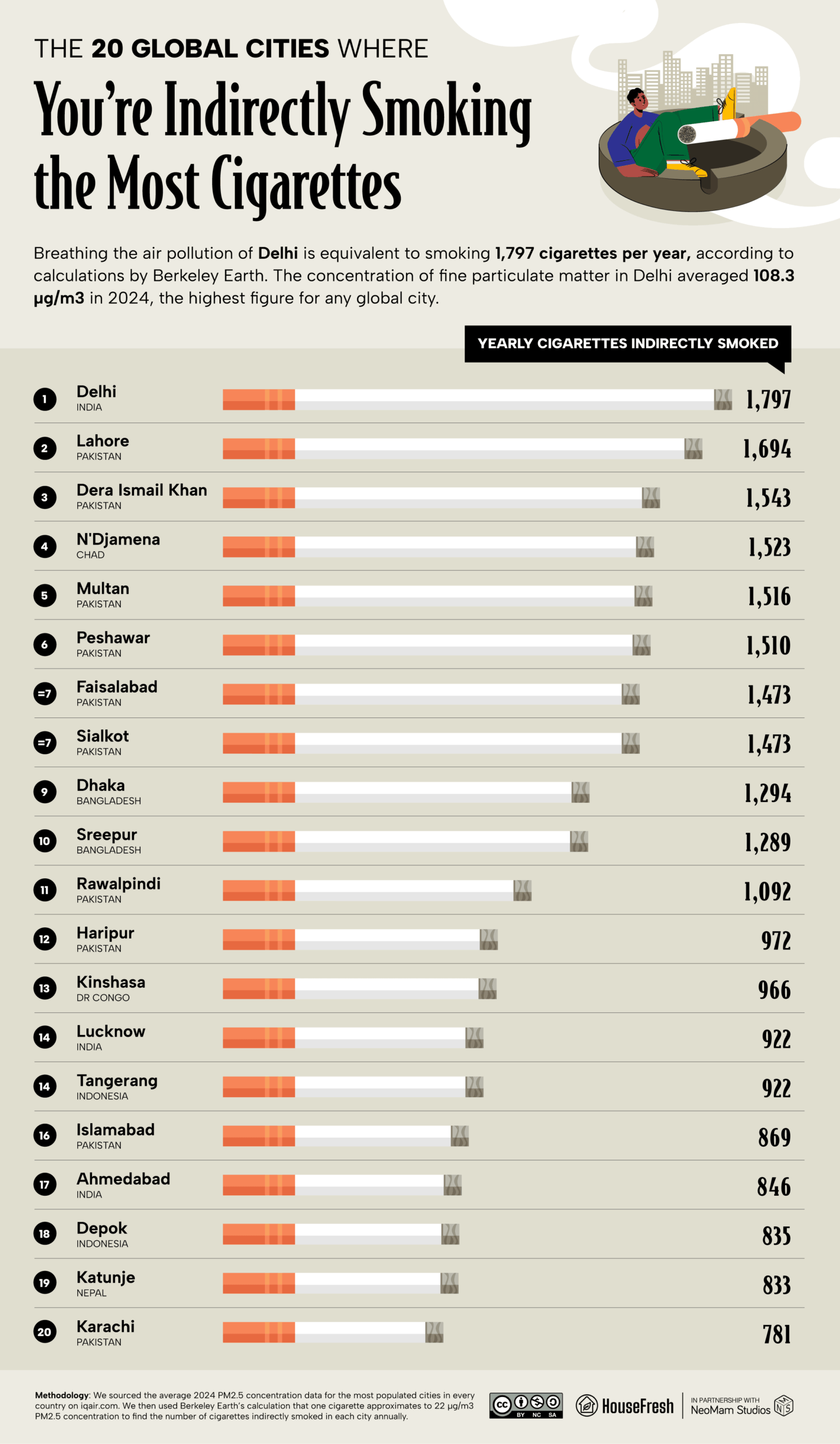 Chart ranking 20 global cities by yearly cigarettes indirectly smoked due to air pollution in 2024, with Delhi highest at 1,797