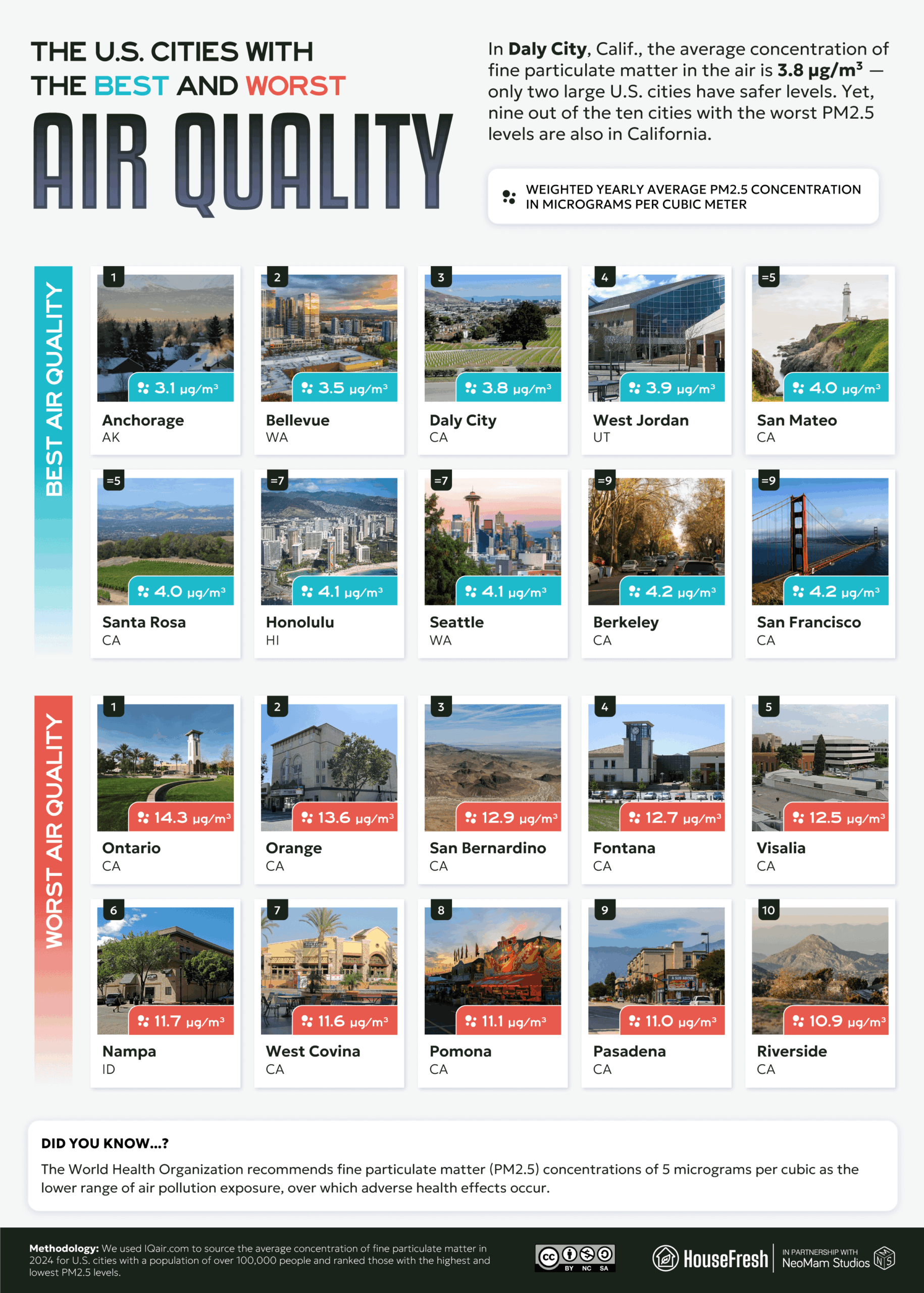 Ranking of the cities in America with the best and worst air quality, based on annual average PM2.5 concentration