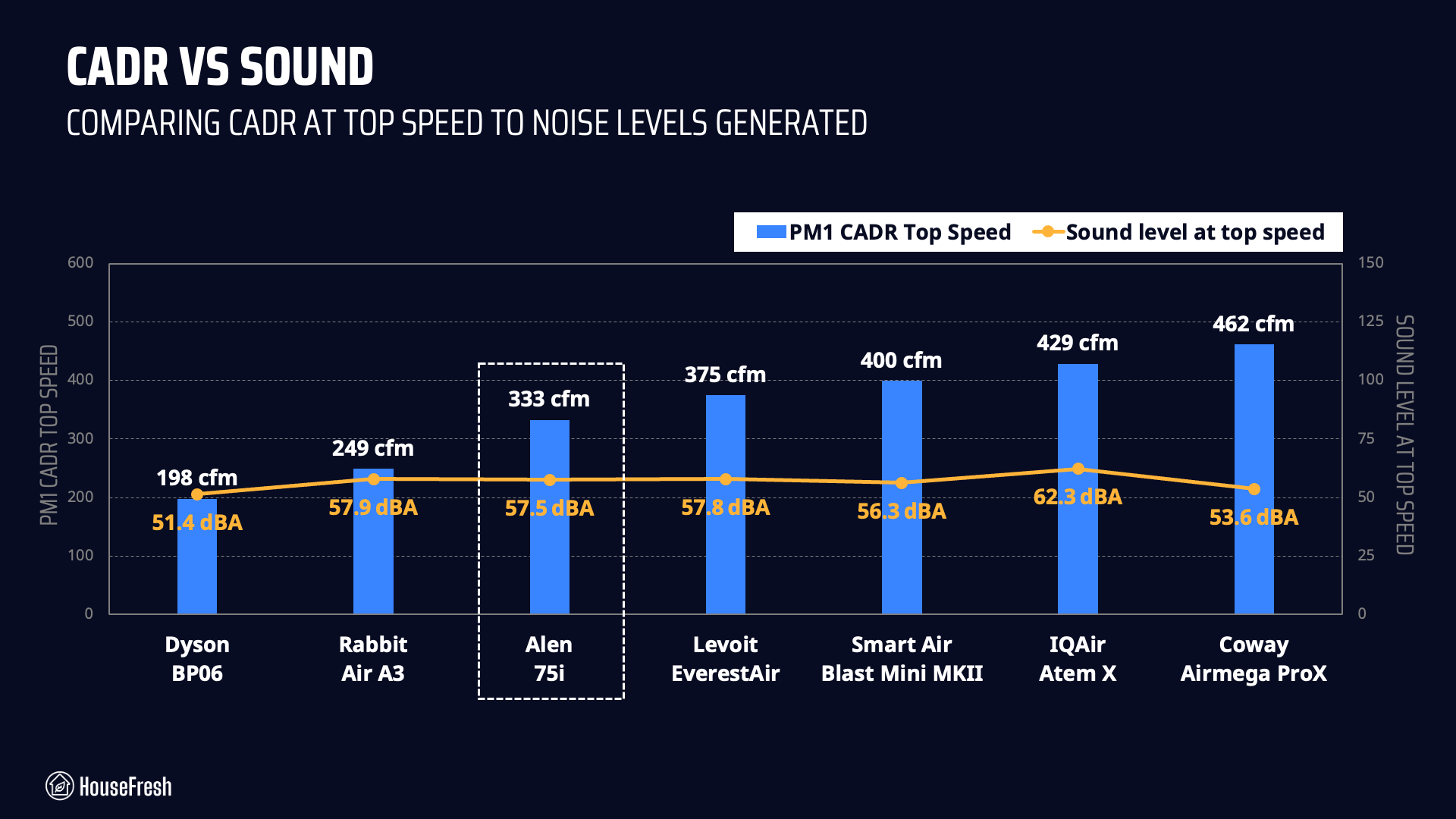 Alen 75i CADR vs Sound Comparison