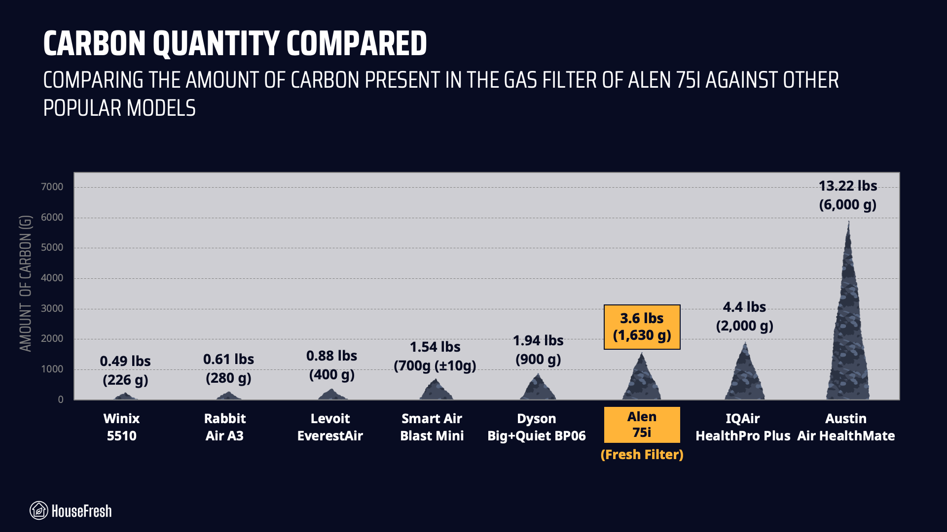 Alen 75i Carbon Chart