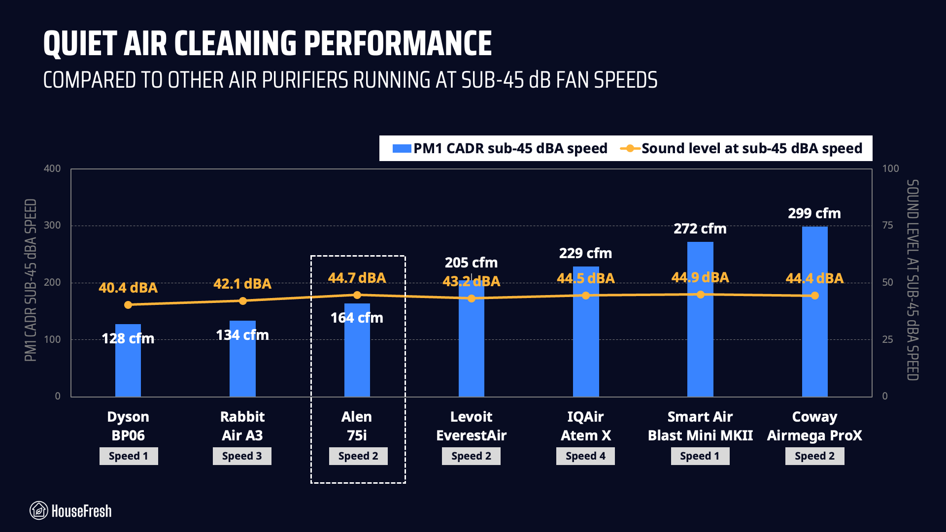 Alen 75i Quiet Performance
