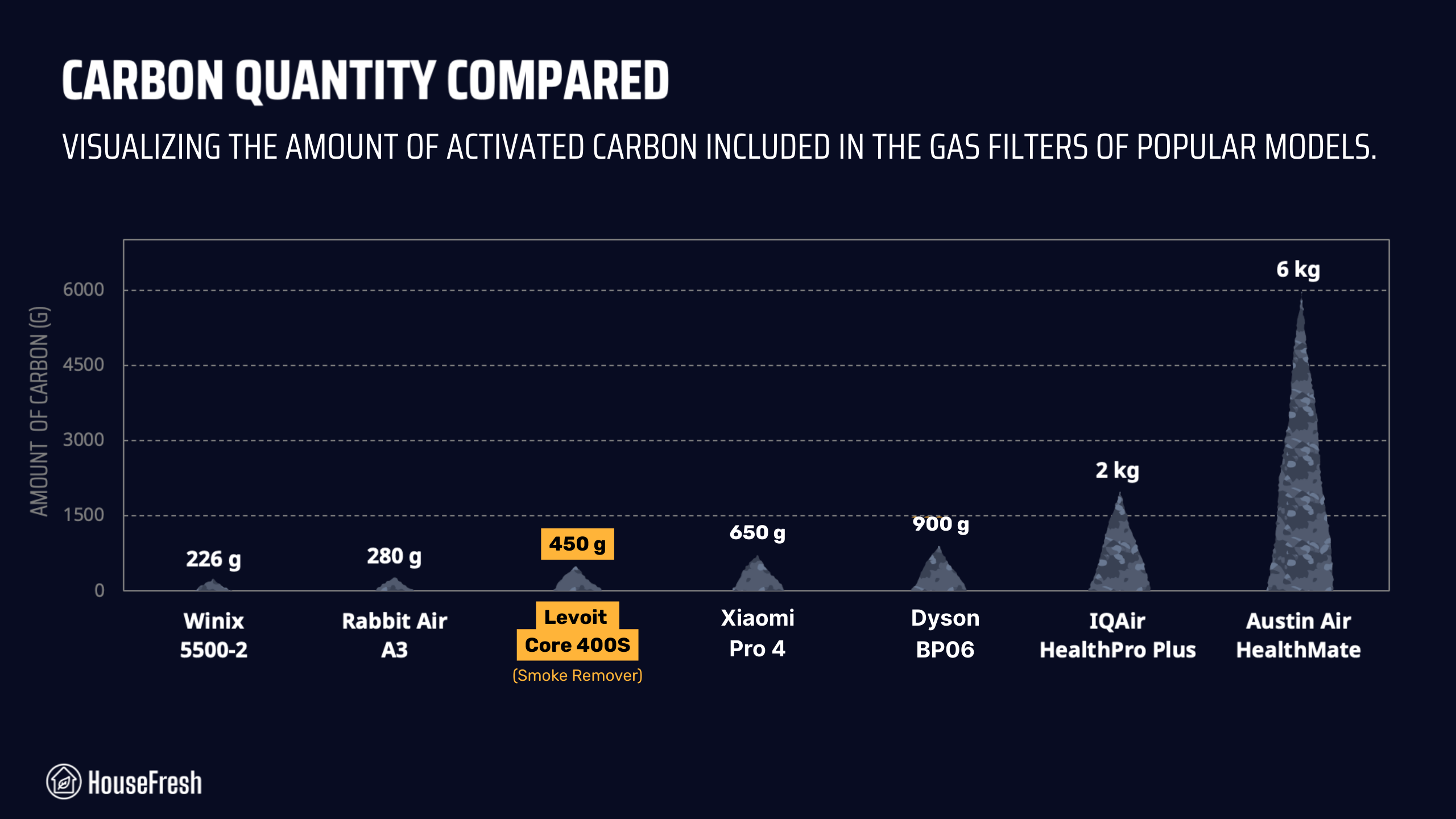 Core 400s Carbon Filter chart