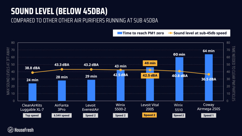 Levoit Vital 200S Sub45 dB