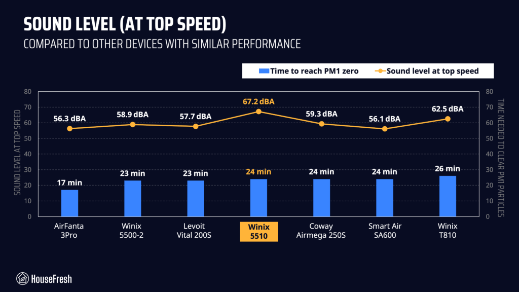 winix 5510 sound levels compared
