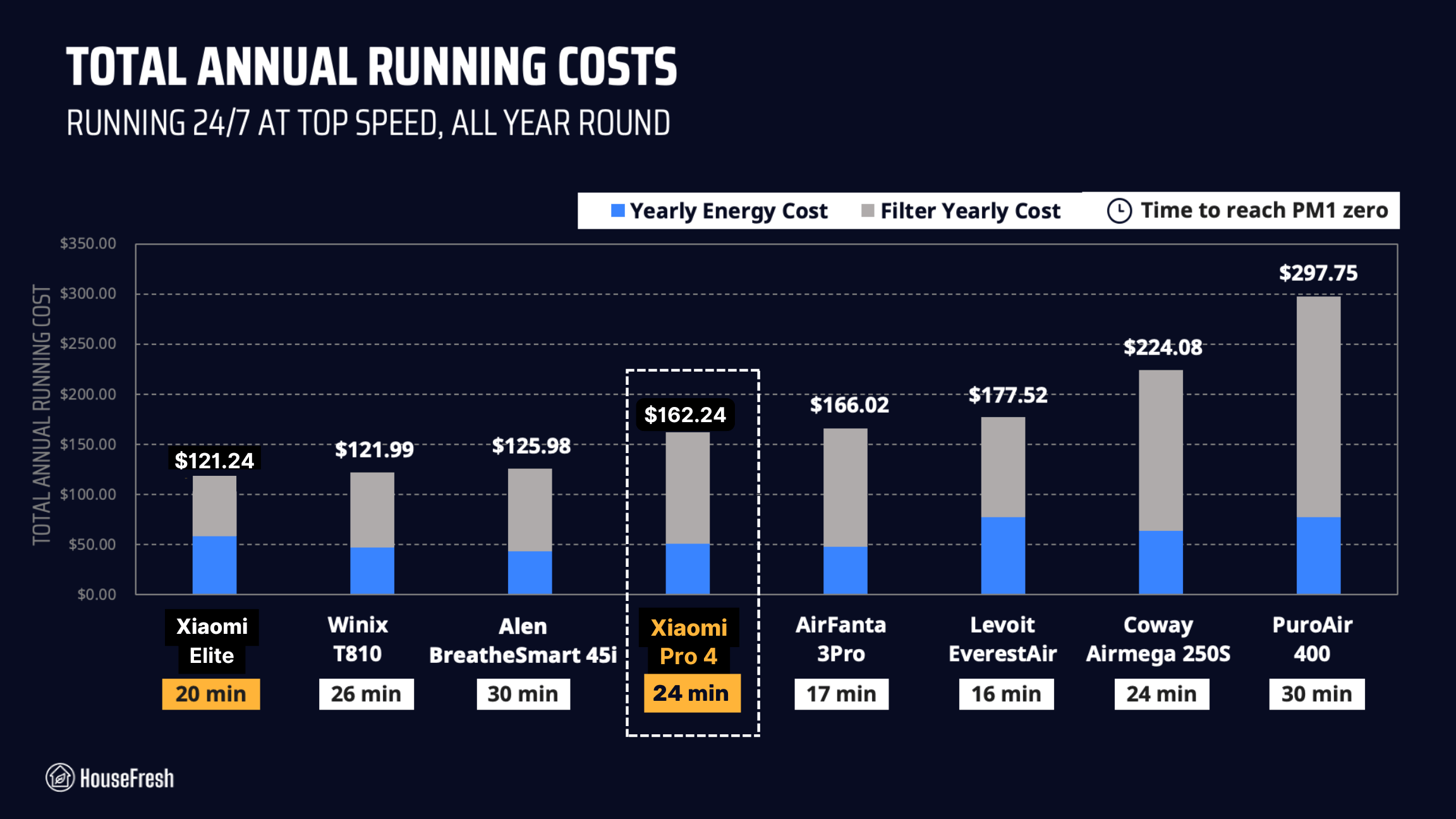 Xiaomi Pro 4 Yearly costs